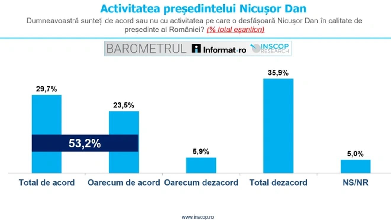 Sondaj Inscop: 35.9% dintre români sunt în total dezacord cu activitatea pe care o desfășoară Nicușor Dan în calitate de președinte, în timp ce 29.7% sunt total de acord