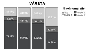 Studiul Ministerului Educației privind competențele adulților arată că „școala ca pe vremuri” este un mit: 20% dintre adulții din România se încadrează la analfabetism funcțional la Literație, iar peste un sfert sunt în aceeași situație la competența de Calcul, dar situația este mult mai gravă la vârstnici decât la tineri