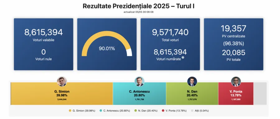 Alegeri prezidențiale 2025