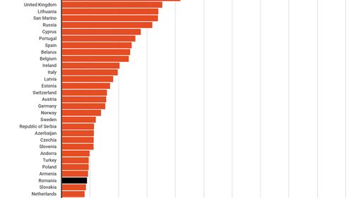 GRAFIC Cum testează România în comparație cu țările din Europa: mai multe teste la un milion de locuitori față de Franța, Olanda, Grecia și Ungaria, dar mult sub Spania, Italia, Marea Britanie