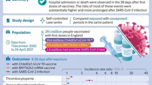 Boala Covid-19 prezintă riscuri de 13 – 15 ori mai mari de cheag de sânge sever decât vaccinarea anti-Covid – studiu Oxford