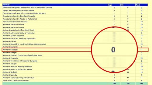 Zero legi în dreptul Ministerului Educației, în Planul Anual de Lucru al Guvernului aprobat miercuri, deși în planul legislativ era anunțat un proiect de lege bazat pe „România educată”, în iunie, iar ministrul Cîmpeanu susținea că lansează dezbaterea luna aceasta