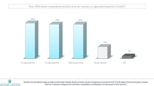 SONDAJ AVANGARDE Doar 30% dintre români spun că se vor vaccina împotriva noului coronavirus/ 72% consideră că bisericile nu ar trebui închise de Crăciun / 70% nu ar fi de acord cu o nouă carantină generală