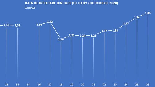 Peste o treime din cazurile de coronavirus anunțate oficial nu sunt incluse în rata de infectare din județul Ilfov. Care este indicele, la mia de locuitori, din fiecare localitate și ce scenariu se aplică în fiecare școală