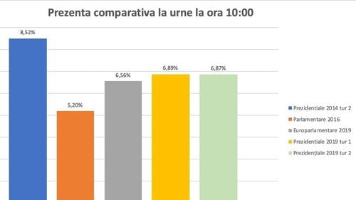 BREAKING Ritmul de vot crește ușor. Prezența la ora 10 în turul 2 este 6,87%, aproape egală cu primul tur