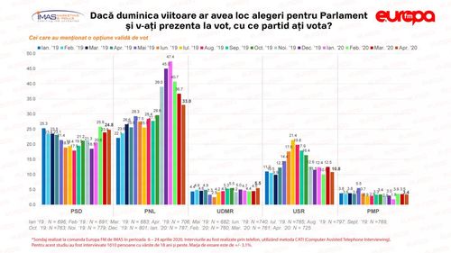Sondaj IMAS: Scădere semnificativă pentru PNL în intențiile de vot, creștere pentru PSD și Pro România / USR și PLUS, măsurate separat, scad și ele, în schimb cresc UDMR și ALDE