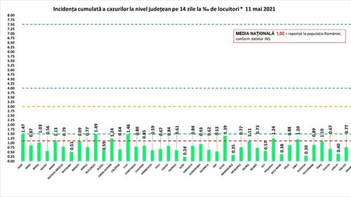 BREAKING Toată țara este în scenariul verde epidemiologic / 1.156 cazuri noi de COVID din 36.000 de teste și 101 decese în ultimele 24 de ore