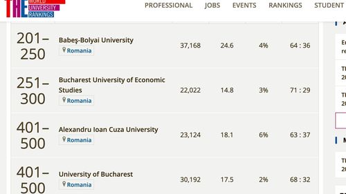 Clasamentul universităților românești în funcție de predare, cercetare, venituri din industrie – potrivit rankingului universităților din țările emergente THE 2020, dominat de China și Rusia