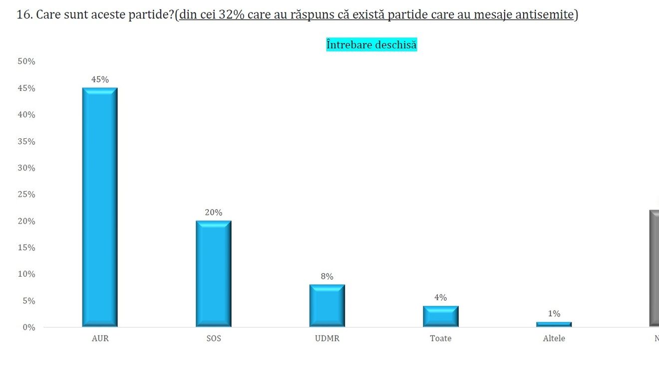 SONDAJ Avangarde: Unul din trei români crede că în România sunt partide antisemite. Cei mai mulți indică AUR și partidul lui Șoșoacă / 45% cred că mareșalul Antonescu a fost un patriot, iar 17% că a fost salvator al evreilor. 25% spun că trebuie reabilitat