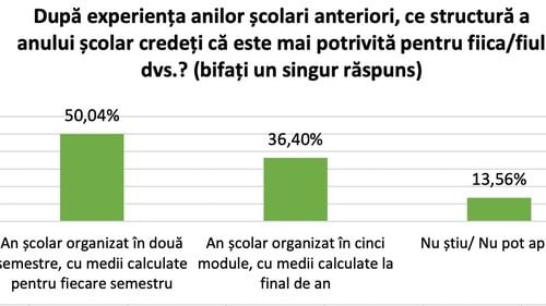 SONDAJ Profesorii, scindați în privința împărțirii anului școlar în module, structură care îi mulțumește pe elevi și îi nemulțumește pe mulți părinți