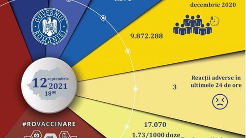 4.571 de persoane s-au vaccinat în ultimele 24 de ore. De la începutul campaniei de vaccinare anti-COVID, au fost administrate 9.872.288 de doze pentru 5.322.754 persoane