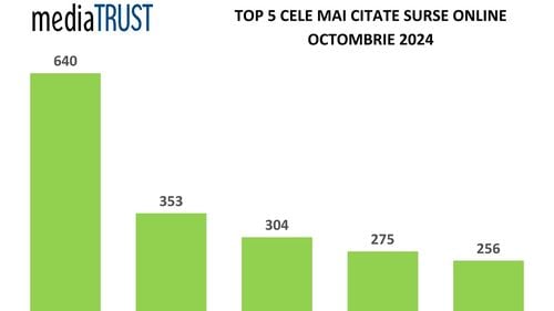 G4Media, a doua cea mai citată sursă online în octombrie / Prima poziție în topul lunii revine Recorder