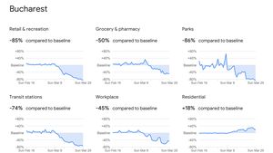 Google măsoară efectele izolării în 131 de ţări / Cum a influențat aceasta deplasările în fiecare județ din România