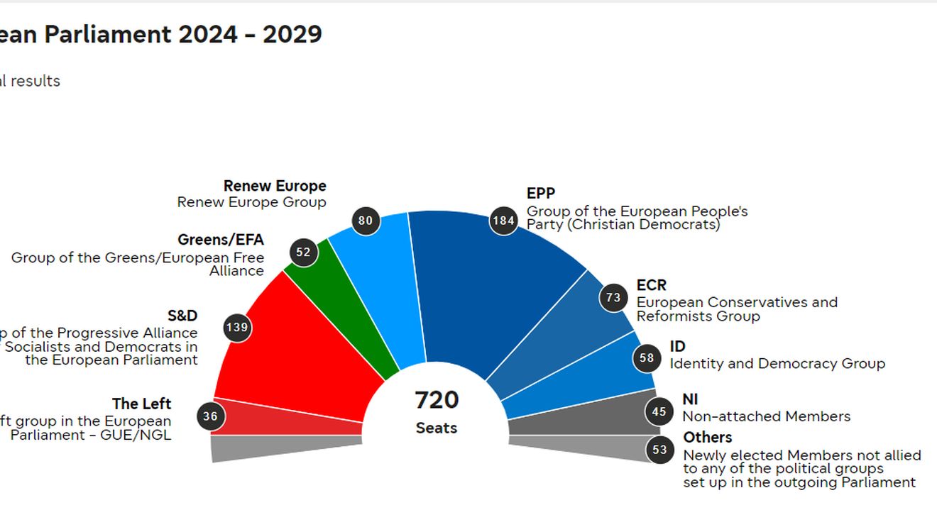 Alegeri europarlamentare 2024: partidele centriste păstrează majoritatea, dreapta naționalistă și extremă crește ușor, dar situația politică este mai complicată decât în urmă cu cinci ani