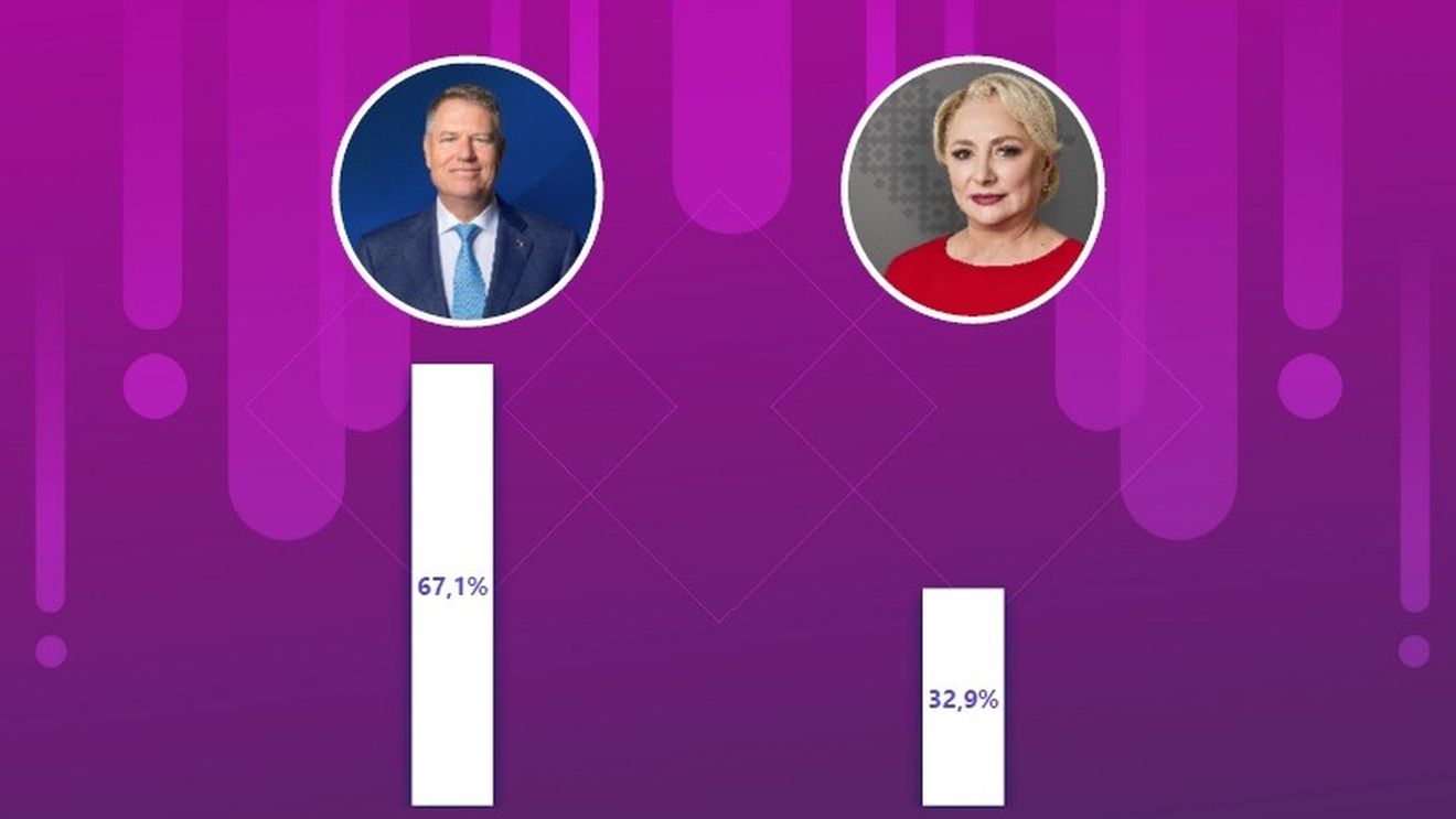 Iohannis vs. Dăncilă - profilul votanților: Publicul urban, tânăr, cu studii superioare a votat în proporții mai mari pentru Iohannis