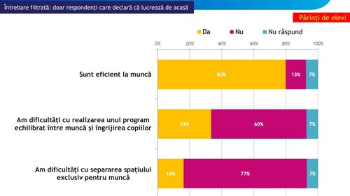 Studiu IRES “Școala în stare de urgență”: 74% dintre părinți susțin revenirea la școală a claselor a VIII-a și a XII-a înainte de examene / Plus: Eficiența la muncă a părinților, în perioada școlii de acasă