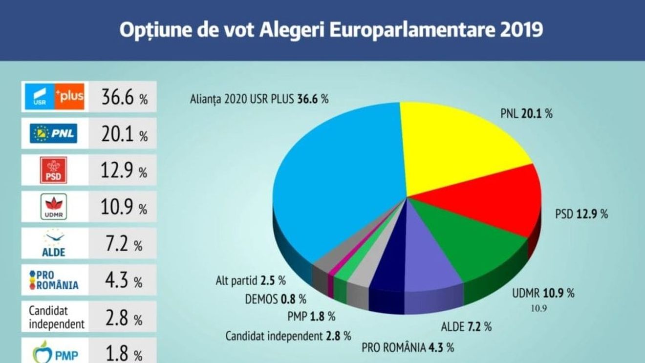 Sondaj IRES privind intenția de vot pentru Cluj-Napoca: Alianța USR PLUS - 36,6%, PNL - 20,1%, PSD - 12,9%