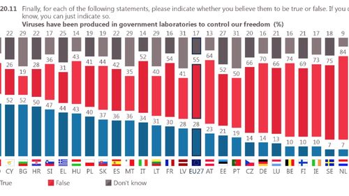 Eurobarometru: 53% dintre români susțin că ”virusurile au fost produse în laboratoarele guvernamentale pentru a ne controla libertatea” / 46% sunt de părere că ”există tratament pentru cancer, dar este ascuns”