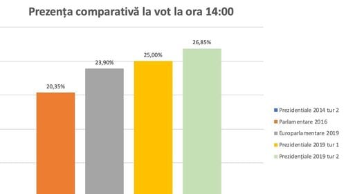 BREAKING Prezența în turul 2 la ora 14.00: aproape 5 milioane de votanți în țară