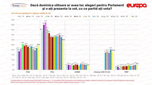 Sondaj IMAS: Scădere puternică pentru PNL în noiembrie, până la 28,5%. PSD crește la peste 23%, USR Plus scade la 18% / UDMR și PMP, posibil să rateze Parlamentul