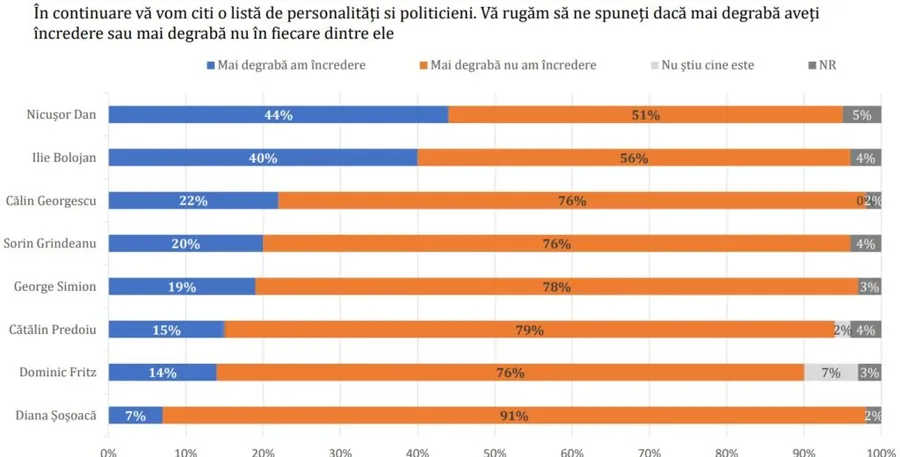 sondaj Avangarde incredere politicieni