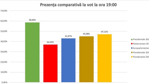BREAKING Prezența la ora 19 a ajuns la 47%, mai mare decât la turul 1, dar mult sub alegerile din 2014