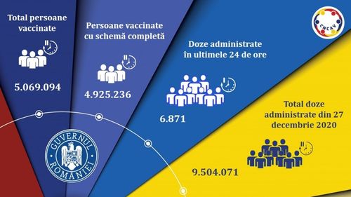 În ultimele 24 de ore s-au vaccinat 6.871 de persoane, din care 4.240 cu prima doză, iar 2.631 cu a doua doză
