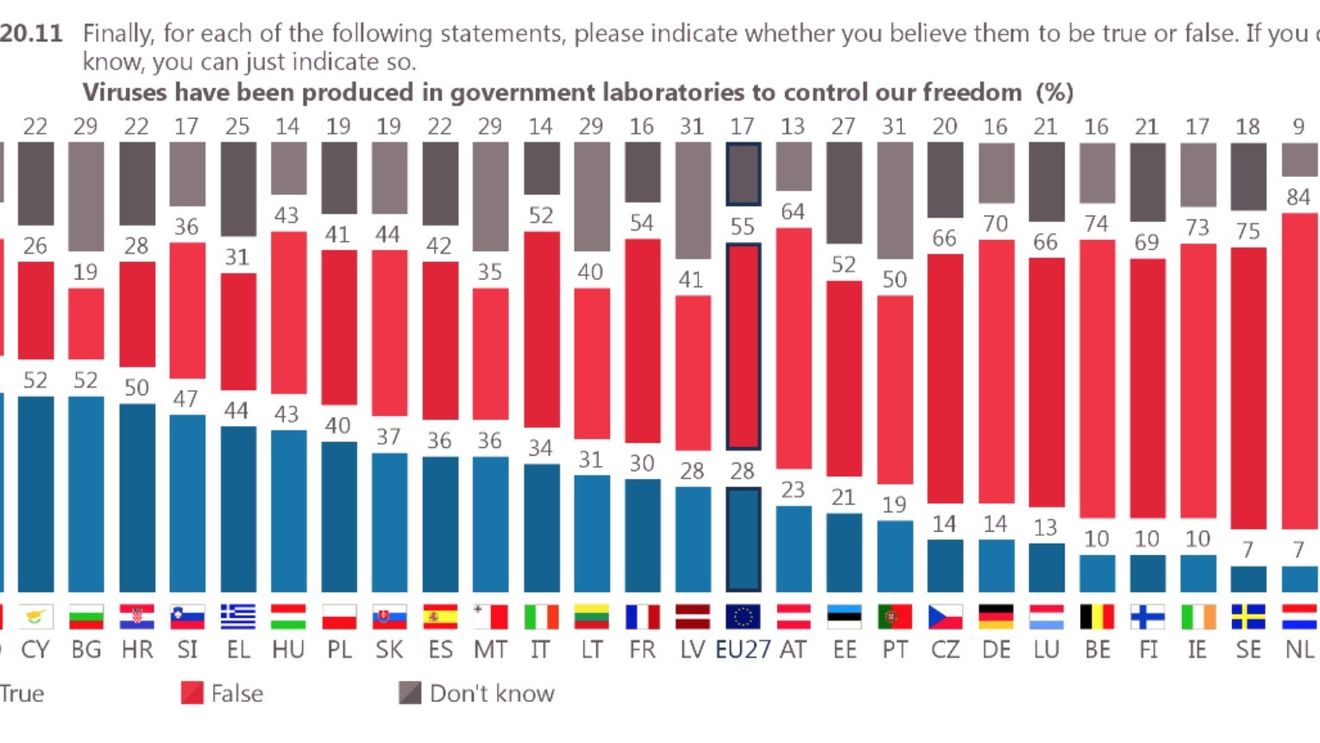 Eurobarometru: 53% dintre români susțin că ”virusurile au fost produse în laboratoarele guvernamentale pentru a ne controla libertatea” / 46% sunt de părere că ”există tratament pentru cancer, dar este ascuns”