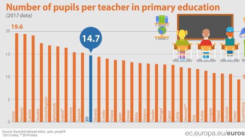Eurostat: România, pe locul 2 în Europa, după Franţa, la numărul mare de elevi care îi revin unui învăţător