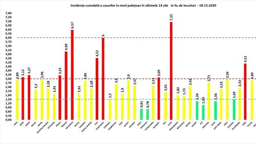 Județul Ilfov are cea mai mare rată de infectare COVID din țară. Urmează București și Constanța