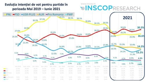 Sondaj INSCOP: PSD sare cu patru procente peste PNL, AUR în scădere, dar peste USR PLUS