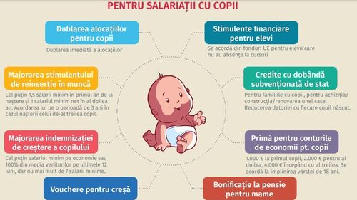 Măsurile pentru copii și părinți propuse în programul de guvernare "Economie și fiscalitate" al PSD, pentru alegerile parlamentare