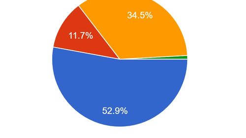 Rezultate sondaj G4Media: Aproape 53% dintre cei peste 5500 de cititori care au răspuns susțin legalizarea parteneriatului civil indiferent de sex / Puțin peste o treime sunt de acord doar cu legalizarea căsătoriei între un bărbat și o femeie