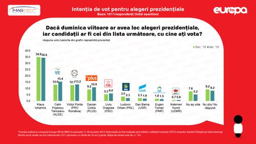 Sondaj IMAS: Iohannis, pe primul loc la prezidențiale / Tăriceanu, pe locul doi, urmat de Ponta și Cioloș