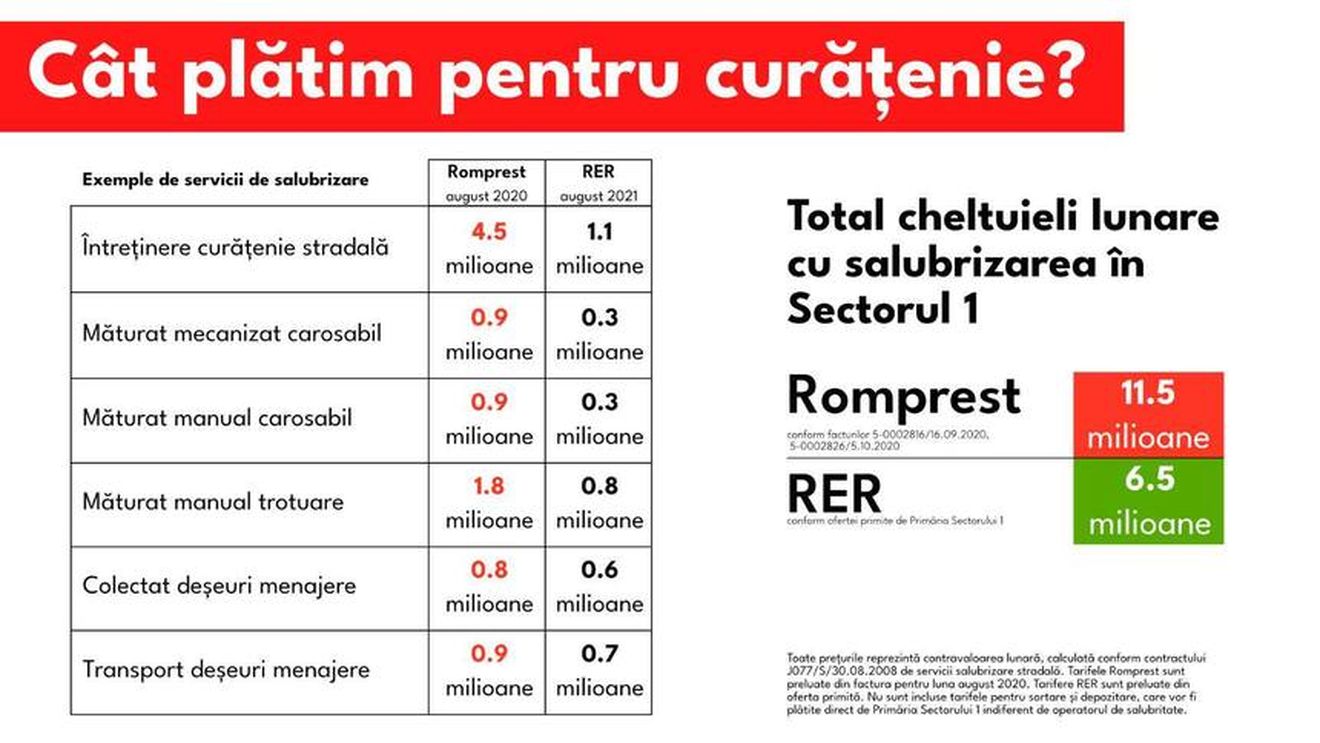 Clotilde Armand a semnat contractul de salubrizare pentru perioada stării de alertă cu firma RER Ecologic Service Bucureşti Rebu SA, care face curățenie și în Oradea