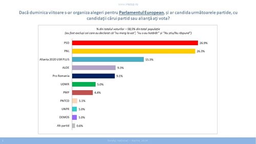 Sondaj INSCOP: PSD și PNL sunt aproape la egalitate la circa 26%, alianța USR - PLUS are 15,3%