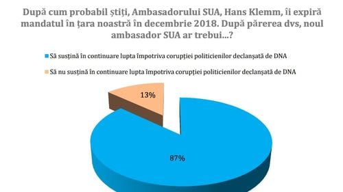 Studiu Avangarde: Românii sunt pro-americani, își doresc în continuare ca SUA să susțină lupta anticorupție și să rămână principalul partener al țării noastre / Rusia, considerată cel mai mare dușman al intereselor României