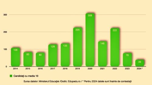 Harta mediilor de 10 la BAC 2024 – cele mai puține medii maxime în ultimii 11 ani. La nivel național, doar 39 de candidați au obținut media 10