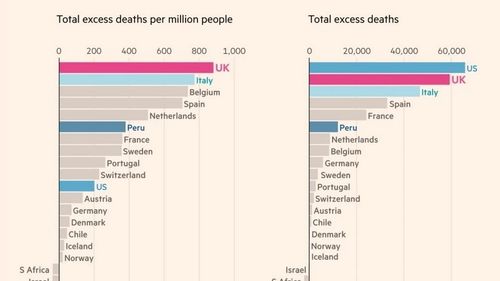 Marea Britanie înregistrează cea mai mare rată de decese cauzată de coronavirus. Financial Times a analizat date din 19 țari, rezultând că UK a depășit Statele Unite, Italia, Spania și Belgia la proporția numărului de victime