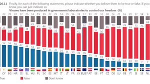 Eurobarometru: 53% dintre români susțin că ”virusurile au fost produse în laboratoarele guvernamentale pentru a ne controla libertatea” / 46% sunt de părere că ”există tratament pentru cancer, dar este ascuns”