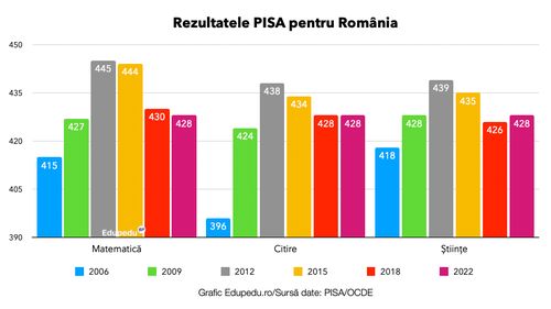 România la PISA – rezultatele la cele 6 testări, din 2006 până în 2022, arată ca o pâlnie inversată care conservă mediocritatea într-o zonă a analfabetismului funcțional