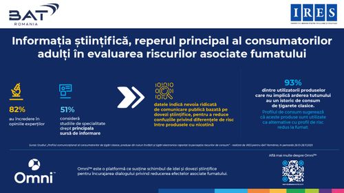Studiu IRES: Informația științifică este reperul principal al consumatorilor adulți în evaluarea riscurilor asociate fumatului (P)