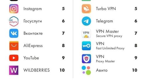 Cele mai descărcate aplicații în Rusia din APPStore, înainte și după invazia din Ucraina / Aplicațiile VPN sunt cele mai căutate acum