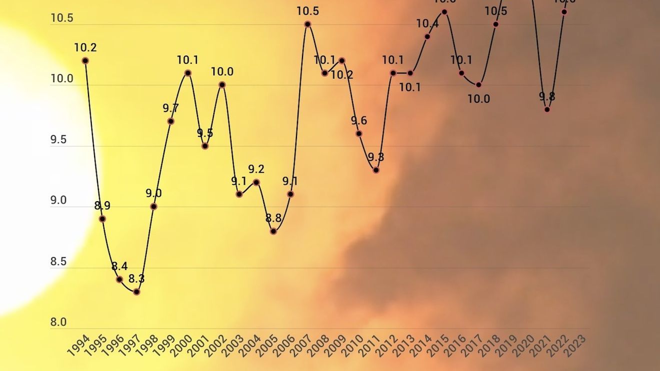 GRAFIC: 2023 a fost cel mai călduros an din istoria României / Media ultimilor 29 de ani a fost de 9,8 grade Celsius / În 2023 media s-a ridicat la 11,4 grade