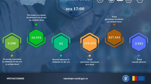 686.634 de persoane s-au vaccinat până în prezent în România. Numai în ultimele 24 de ore s-au administrat 29.879 de doze de vaccin