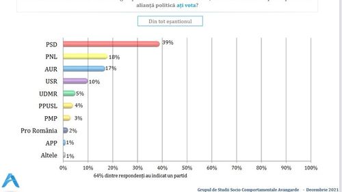 SONDAJ Avangarde: PSD și USR scad ușor, PNL ia un procent iar AUR crește de la 15% la 17%