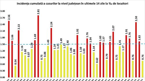 ULTIMA ORĂ Rata de infectare COVID-19 în București este 2,81, a anunțat Grupul de Comunicare Strategică / Lista coeficienților în fiecare județ