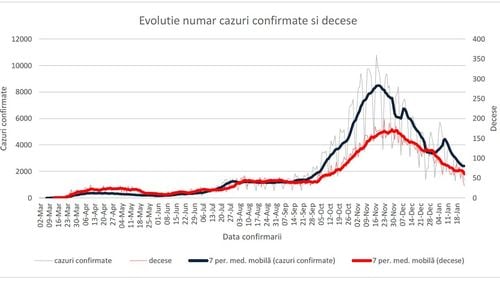 Raport INSP: Numărul testelor pentru COVID-19 a crescut ușor săptămână trecută. Rata de pozitivare este în scădere