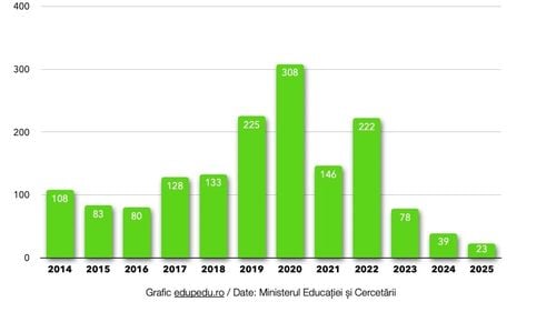Rezultate BAC 2025. Harta mediilor de 10 arată cel mai mic număr de medii maxime din cel puțin ultimul deceniu - Edupedu