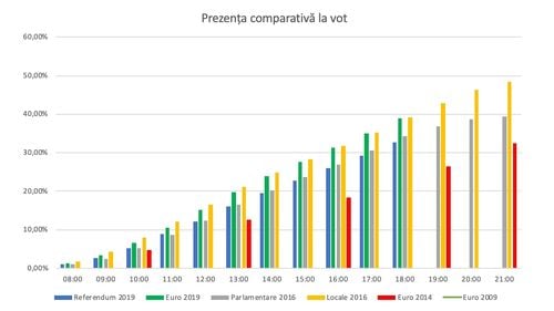 BREAKING Prezență foarte mare la vot la ora 18.00: La europarlamentare - 39,01% / La referendum - 32,61% / Diferență de peste un milion de voturi între urban și rural